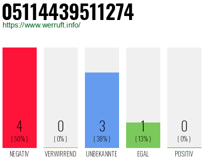 Rufnummer 05114439511274 Telefonnummer 05114439511274