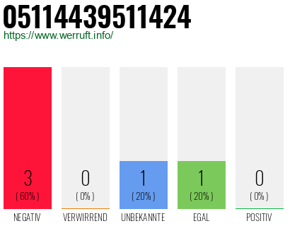 Rufnummer 05114439511424 Telefonnummer 05114439511424