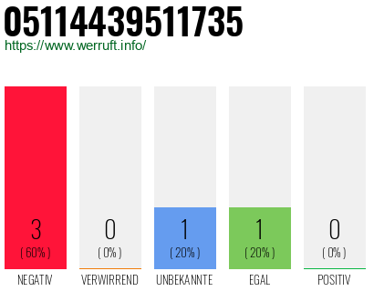 Rufnummer 05114439511735 Telefonnummer 05114439511735
