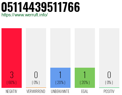 Rufnummer 05114439511766 Telefonnummer 05114439511766