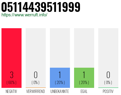 Rufnummer 05114439511999 Telefonnummer 05114439511999