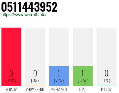 Rufnummer 0511443952 Telefonnummer 0511443952