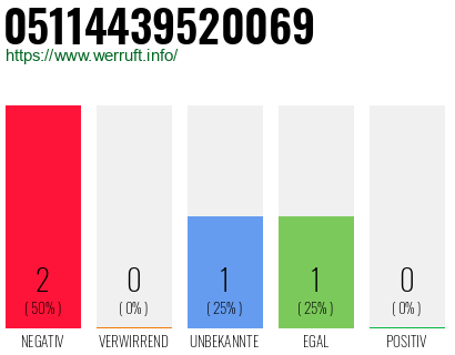 Rufnummer 05114439520069 Telefonnummer 05114439520069