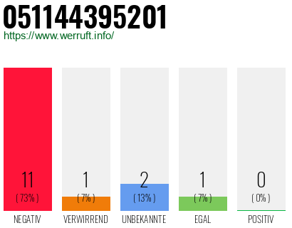 Rufnummer 051144395201 Telefonnummer 051144395201