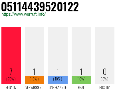 Rufnummer 05114439520122 Telefonnummer 05114439520122