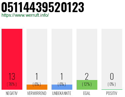 Rufnummer 05114439520123 Telefonnummer 05114439520123