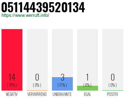 Rufnummer 05114439520134 Telefonnummer 05114439520134