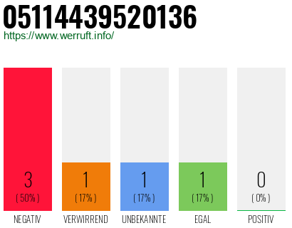 Rufnummer 05114439520136 Telefonnummer 05114439520136