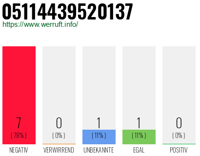 Rufnummer 05114439520137 Telefonnummer 05114439520137