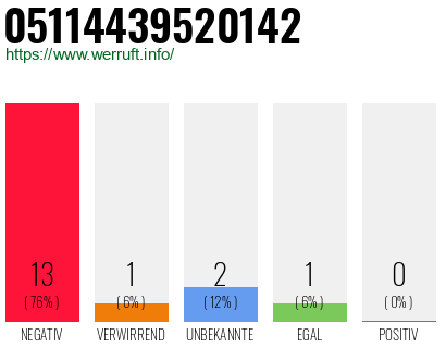 Rufnummer 05114439520142 Telefonnummer 05114439520142
