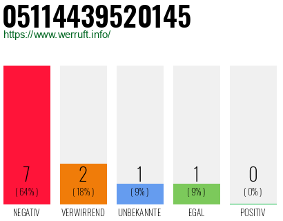 Rufnummer 05114439520145 Telefonnummer 05114439520145