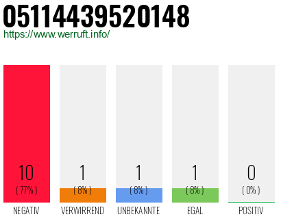 Rufnummer 05114439520148 Telefonnummer 05114439520148
