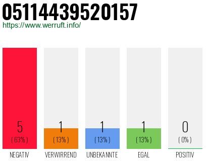 Rufnummer 05114439520157 Telefonnummer 05114439520157