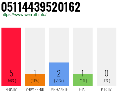Rufnummer 05114439520162 Telefonnummer 05114439520162