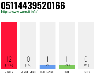 Rufnummer 05114439520166 Telefonnummer 05114439520166