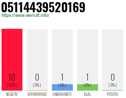 Rufnummer 05114439520169 Telefonnummer 05114439520169