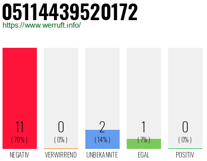 Rufnummer 05114439520172 Telefonnummer 05114439520172