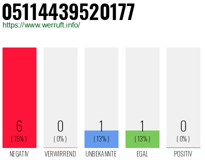 Rufnummer 05114439520177 Telefonnummer 05114439520177