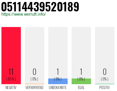 Rufnummer 05114439520189 Telefonnummer 05114439520189