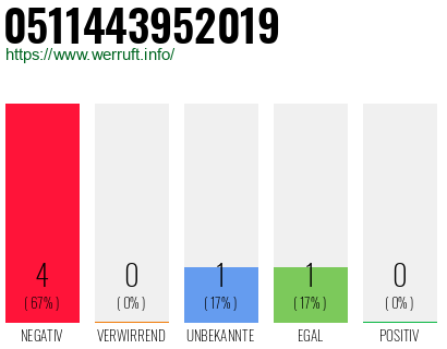 Rufnummer 0511443952019 Telefonnummer 0511443952019