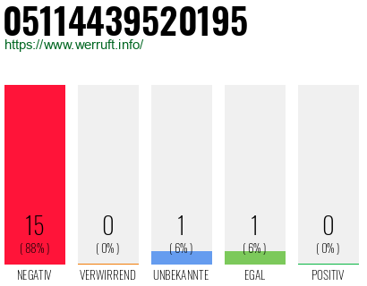 Rufnummer 05114439520195 Telefonnummer 05114439520195
