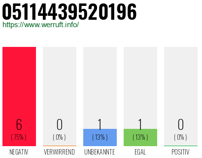 Rufnummer 05114439520196 Telefonnummer 05114439520196