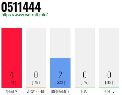 Rufnummer 0511444 Telefonnummer 0511444