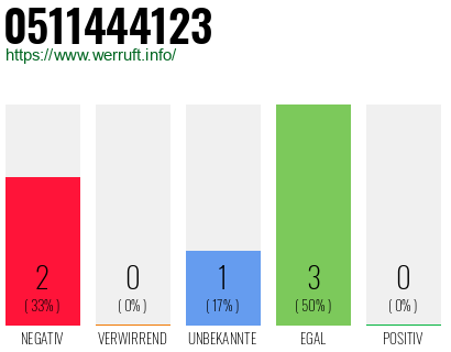 Rufnummer 0511444123 Telefonnummer 0511444123