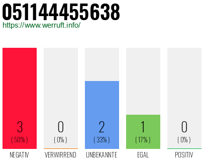Rufnummer 051144455638 Telefonnummer 051144455638