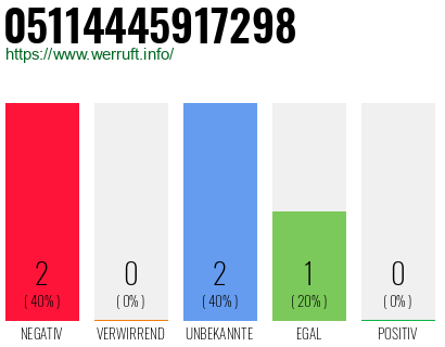 Rufnummer 05114445917298 Telefonnummer 05114445917298