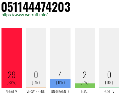 Rufnummer 051144474203 Telefonnummer 051144474203