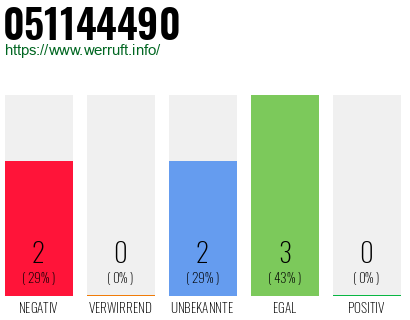 Rufnummer 051144490 Telefonnummer 051144490