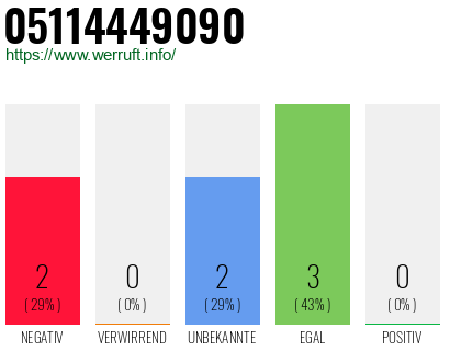 Rufnummer 05114449090 Telefonnummer 05114449090