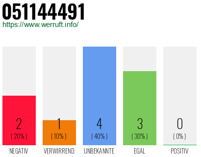 Rufnummer 051144491 Telefonnummer 051144491