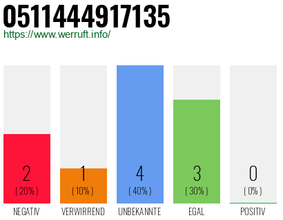 Rufnummer 0511444917135 Telefonnummer 0511444917135