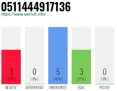 Rufnummer 0511444917136 Telefonnummer 0511444917136