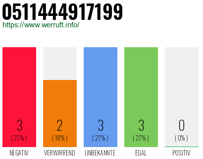 Rufnummer 0511444917199 Telefonnummer 0511444917199