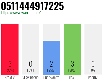 Rufnummer 0511444917225 Telefonnummer 0511444917225