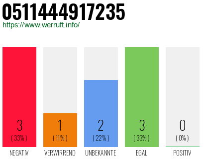 Rufnummer 0511444917235 Telefonnummer 0511444917235