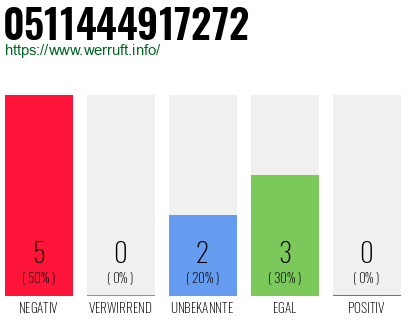 Rufnummer 0511444917272 Telefonnummer 0511444917272