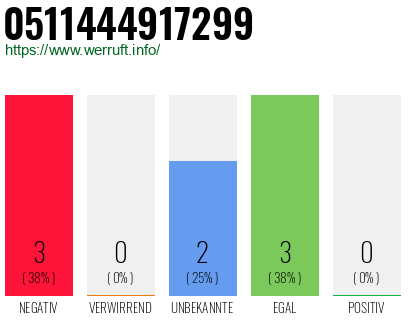 Rufnummer 0511444917299 Telefonnummer 0511444917299