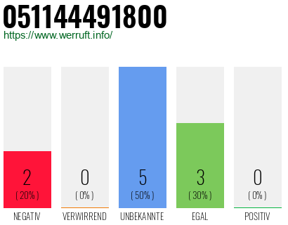 Rufnummer 051144491800 Telefonnummer 051144491800
