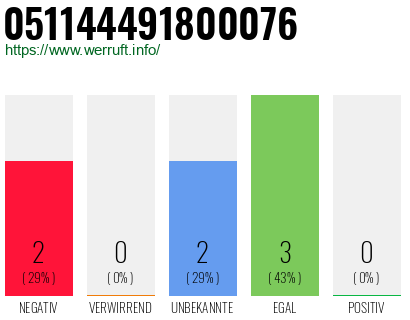 Rufnummer 051144491800076 Telefonnummer 051144491800076