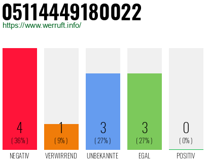 Rufnummer 05114449180022 Telefonnummer 05114449180022