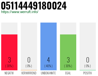 Rufnummer 05114449180024 Telefonnummer 05114449180024