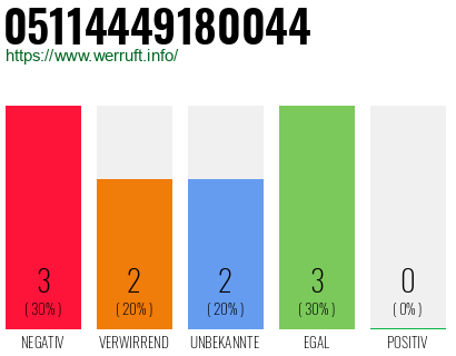 Rufnummer 05114449180044 Telefonnummer 05114449180044