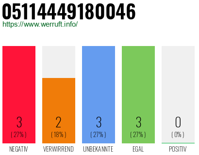 Rufnummer 05114449180046 Telefonnummer 05114449180046