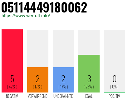 Rufnummer 05114449180062 Telefonnummer 05114449180062
