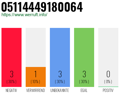 Rufnummer 05114449180064 Telefonnummer 05114449180064