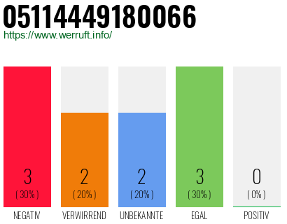 Rufnummer 05114449180066 Telefonnummer 05114449180066